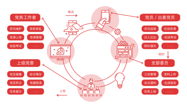 智慧黨建|智慧黨建解決哪些(xiē)難題