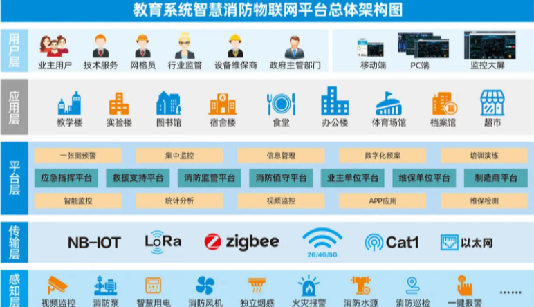 智慧消防|教育機(jī)構智慧消防系統架構圖
