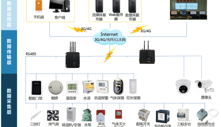 智慧消防|動力環境監控系統組成