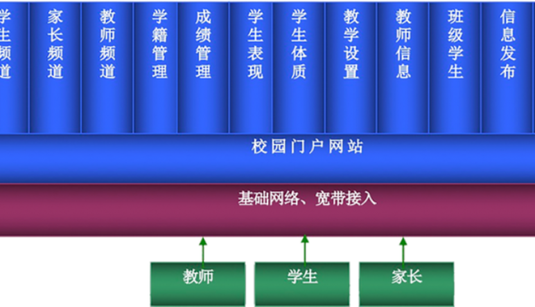 智慧校(xiào)園|智慧校(xiào)園包含哪些(xiē)系統