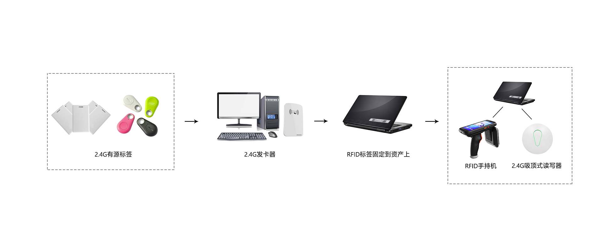 有(yǒu)源RFID資産标簽