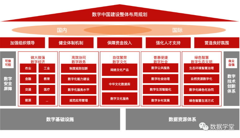 《數(shù)字中國(guó)建設整體(tǐ)布局規劃》政策解讀(dú)彙總